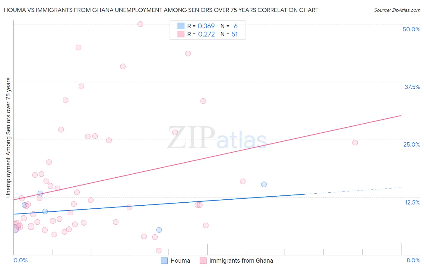 Houma vs Immigrants from Ghana Unemployment Among Seniors over 75 years