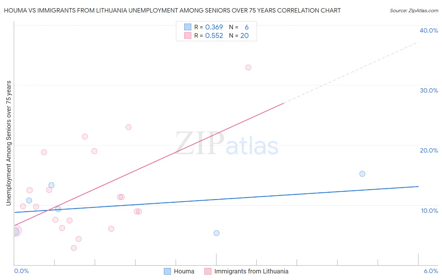 Houma vs Immigrants from Lithuania Unemployment Among Seniors over 75 years