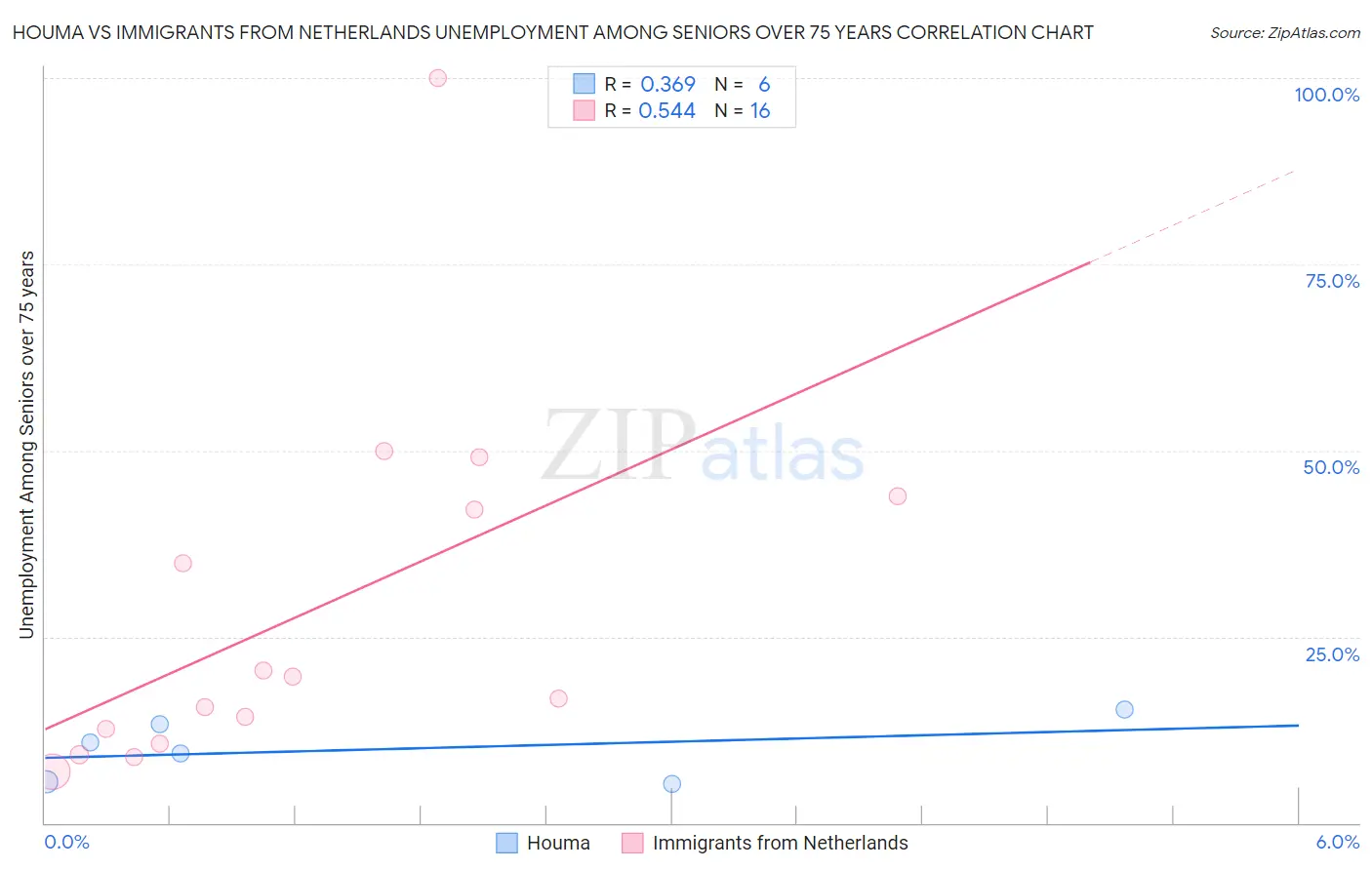 Houma vs Immigrants from Netherlands Unemployment Among Seniors over 75 years