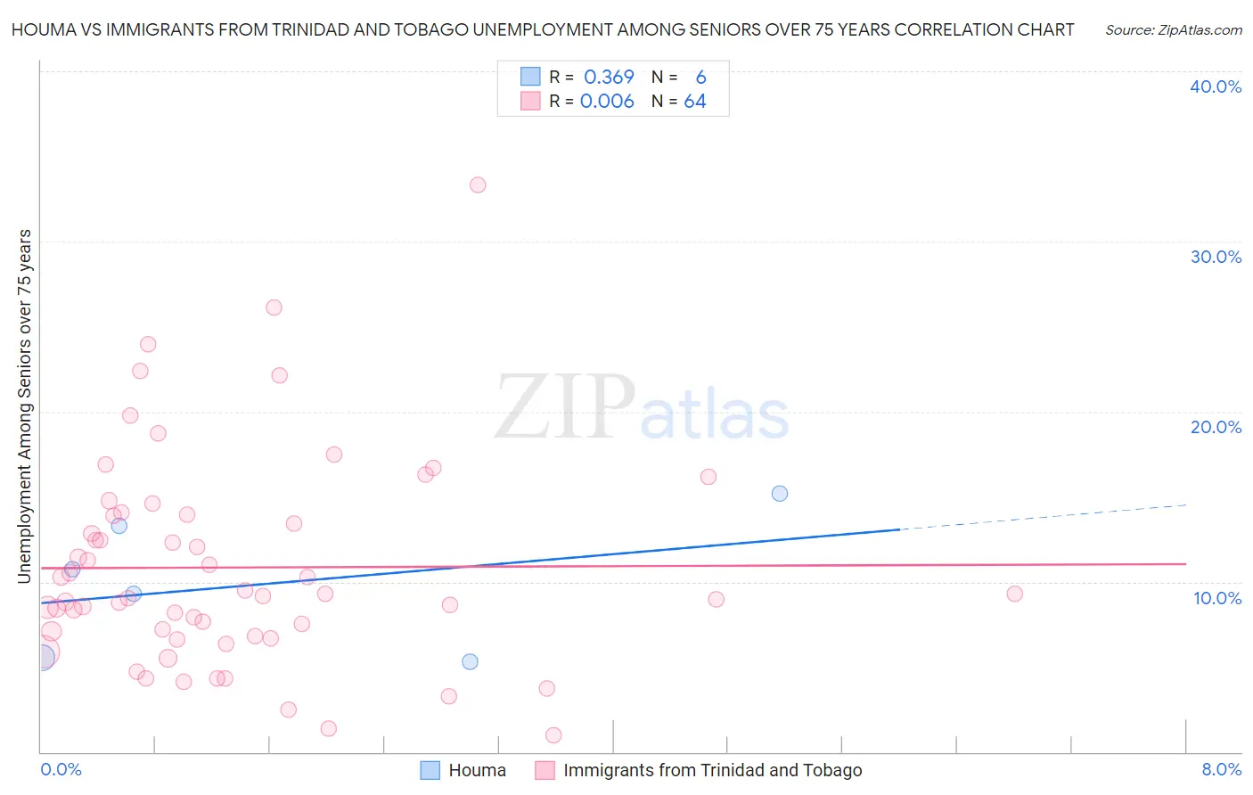 Houma vs Immigrants from Trinidad and Tobago Unemployment Among Seniors over 75 years