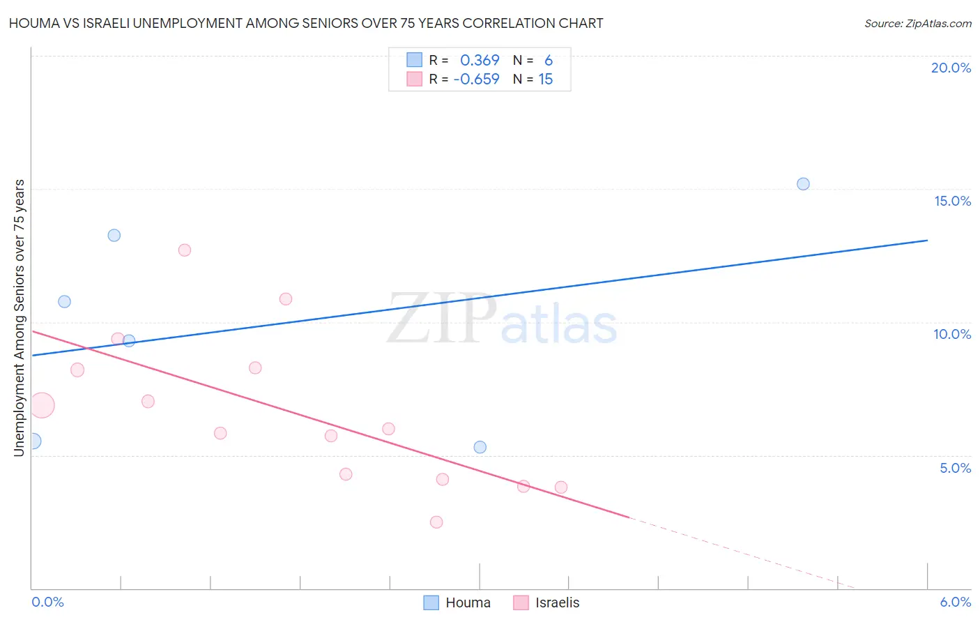 Houma vs Israeli Unemployment Among Seniors over 75 years