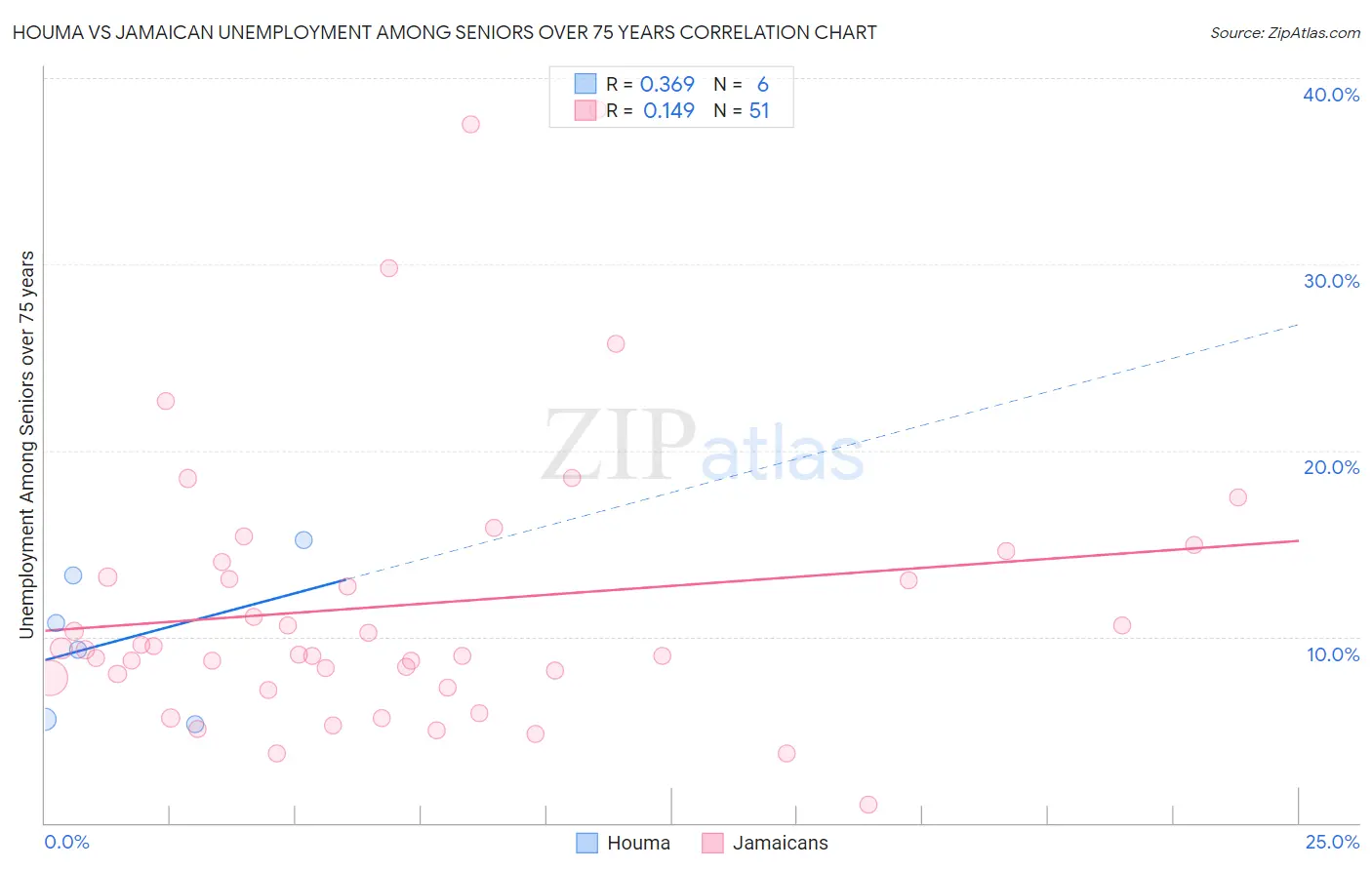 Houma vs Jamaican Unemployment Among Seniors over 75 years