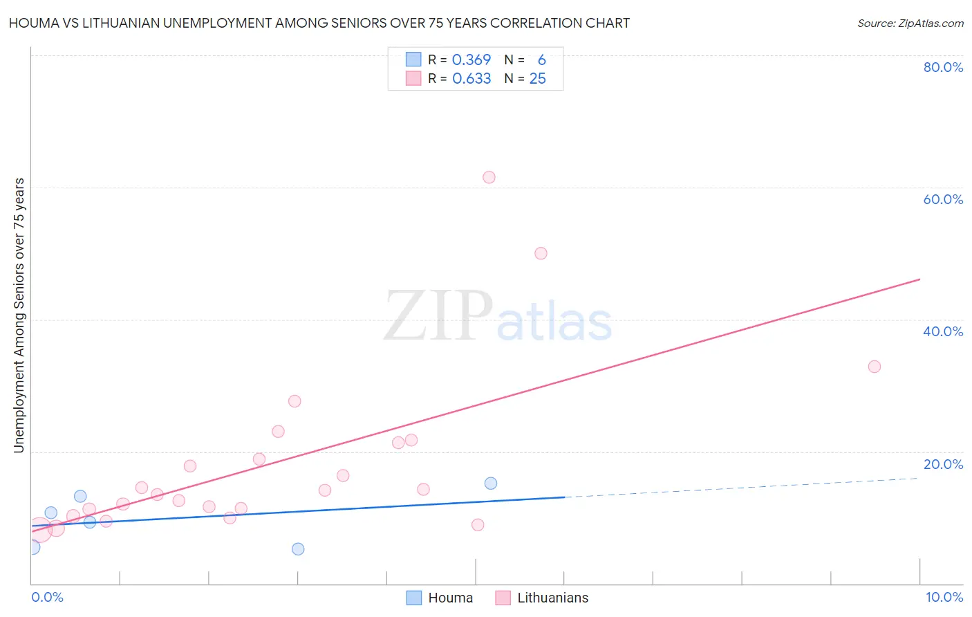 Houma vs Lithuanian Unemployment Among Seniors over 75 years