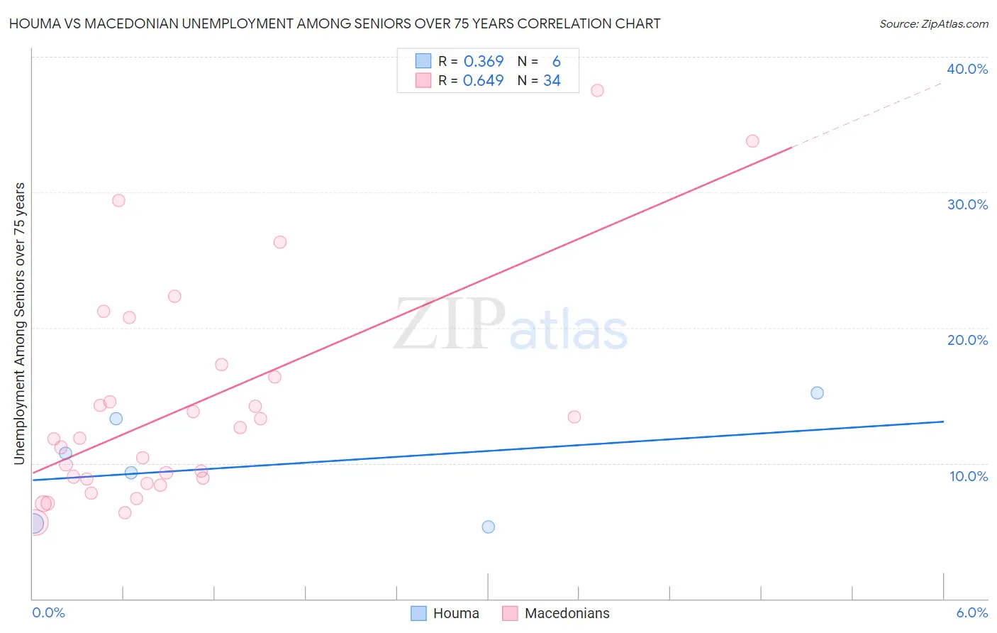 Houma vs Macedonian Unemployment Among Seniors over 75 years
