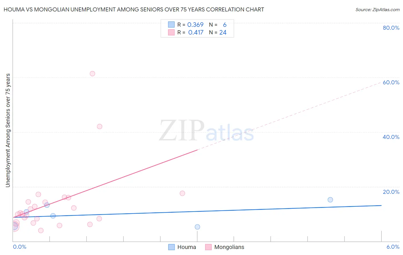 Houma vs Mongolian Unemployment Among Seniors over 75 years