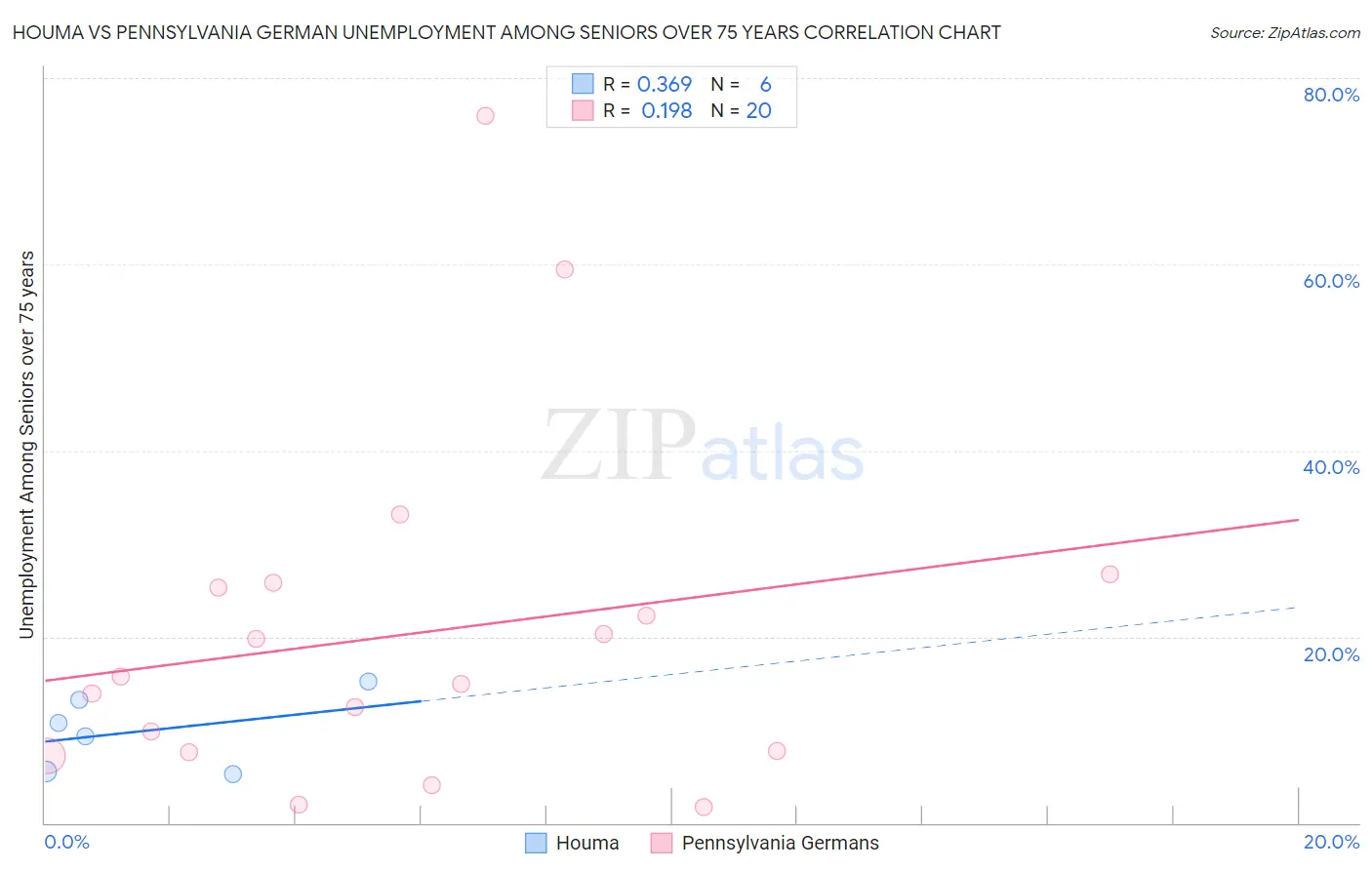 Houma vs Pennsylvania German Unemployment Among Seniors over 75 years