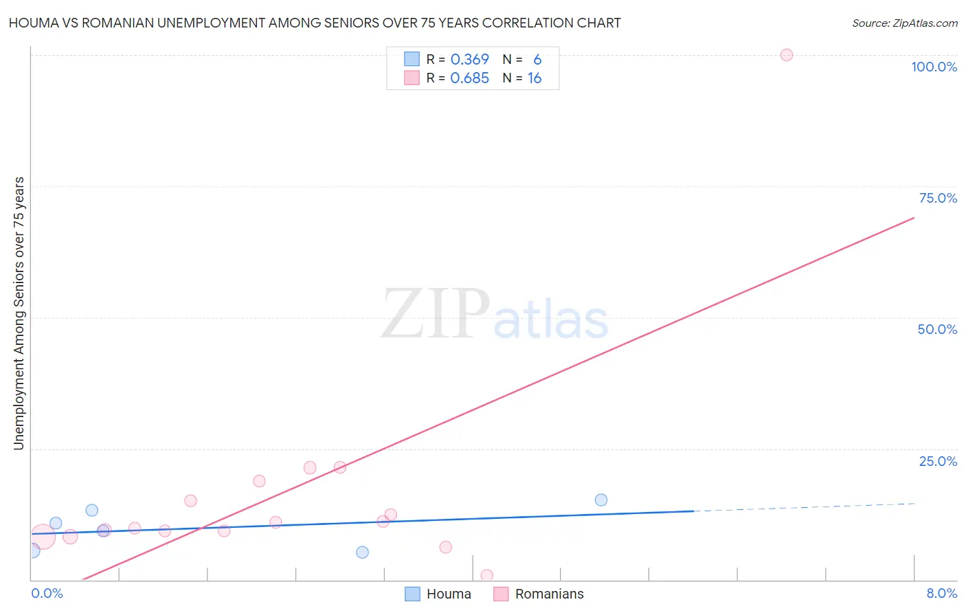 Houma vs Romanian Unemployment Among Seniors over 75 years