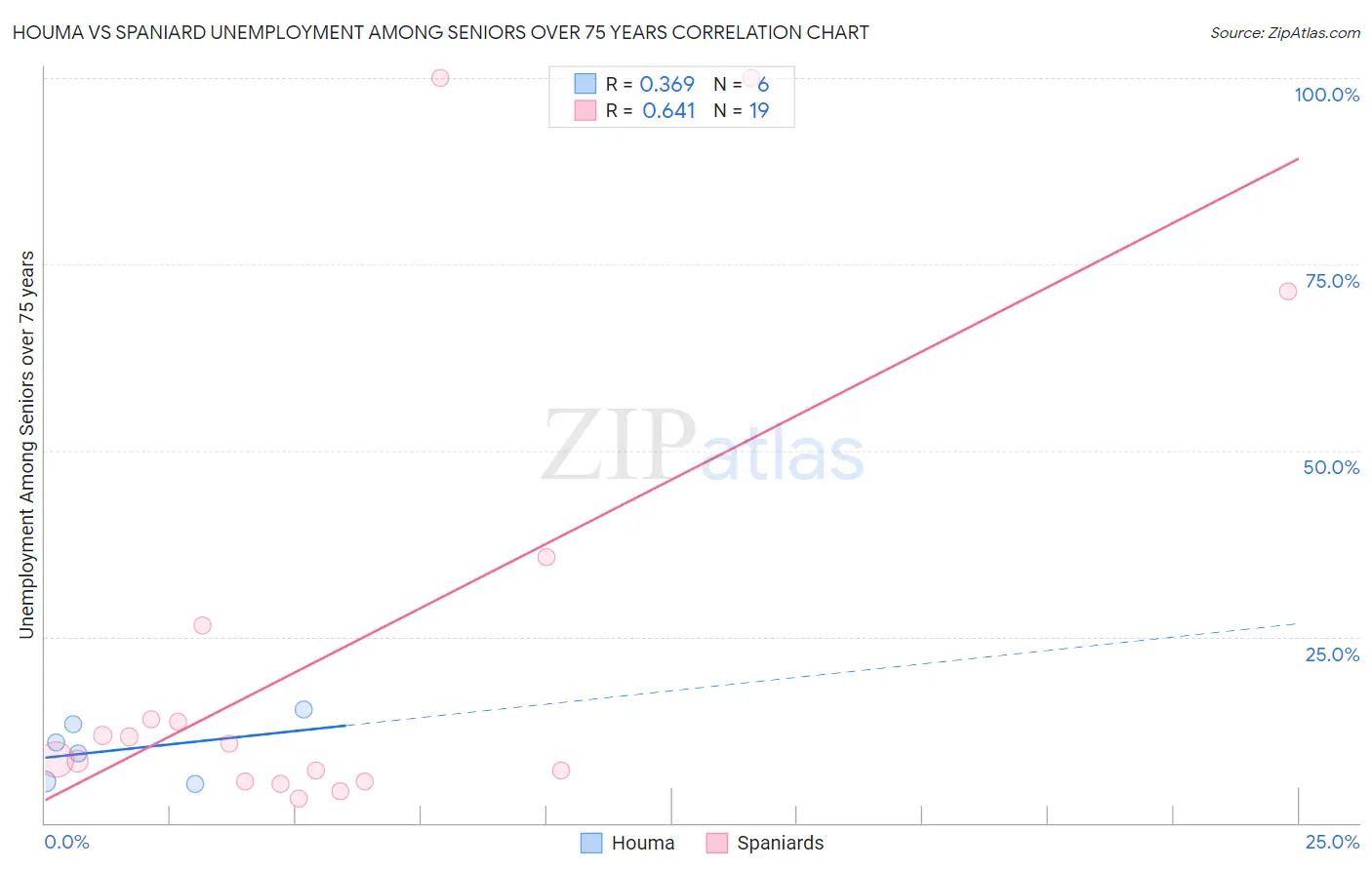 Houma vs Spaniard Unemployment Among Seniors over 75 years