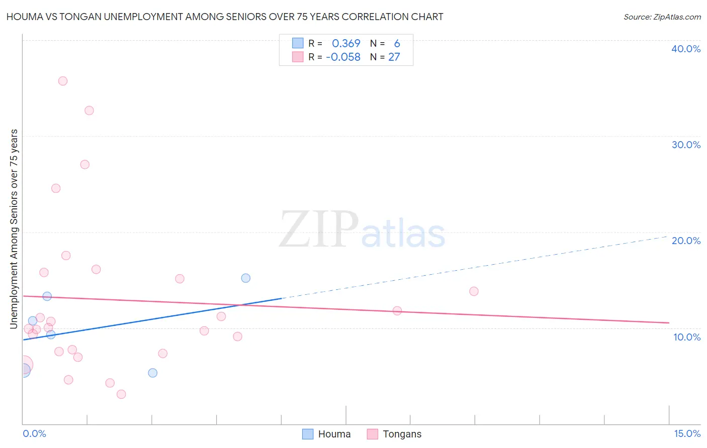 Houma vs Tongan Unemployment Among Seniors over 75 years