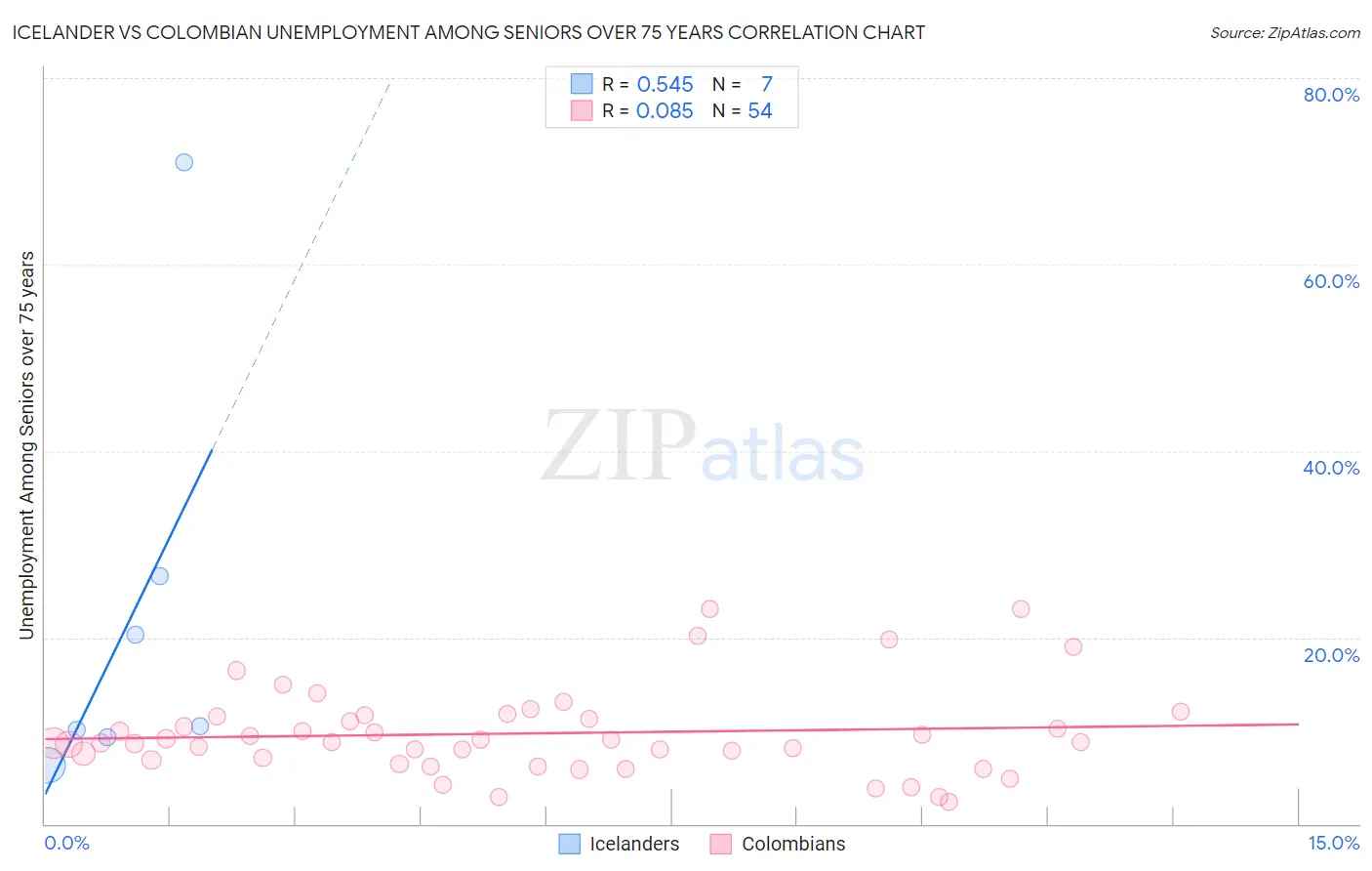 Icelander vs Colombian Unemployment Among Seniors over 75 years