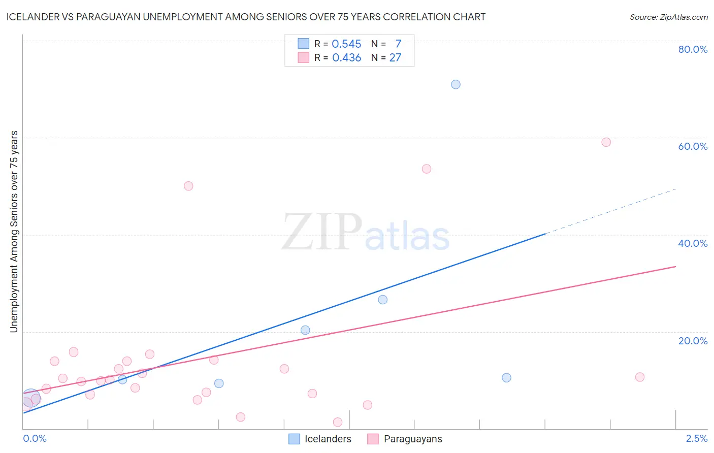 Icelander vs Paraguayan Unemployment Among Seniors over 75 years