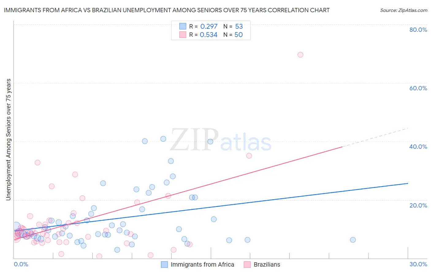 Immigrants from Africa vs Brazilian Unemployment Among Seniors over 75 years