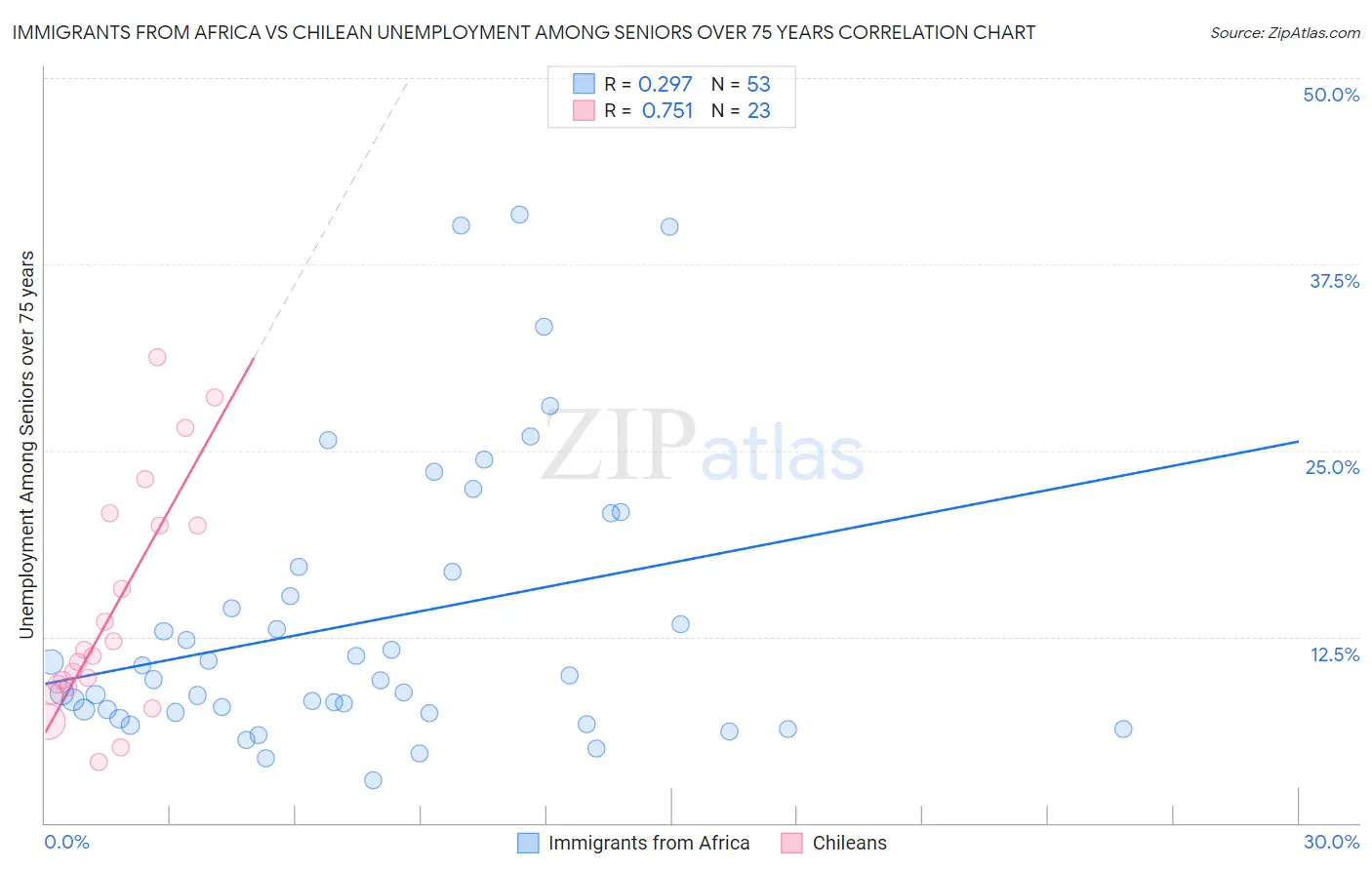 Immigrants from Africa vs Chilean Unemployment Among Seniors over 75 years