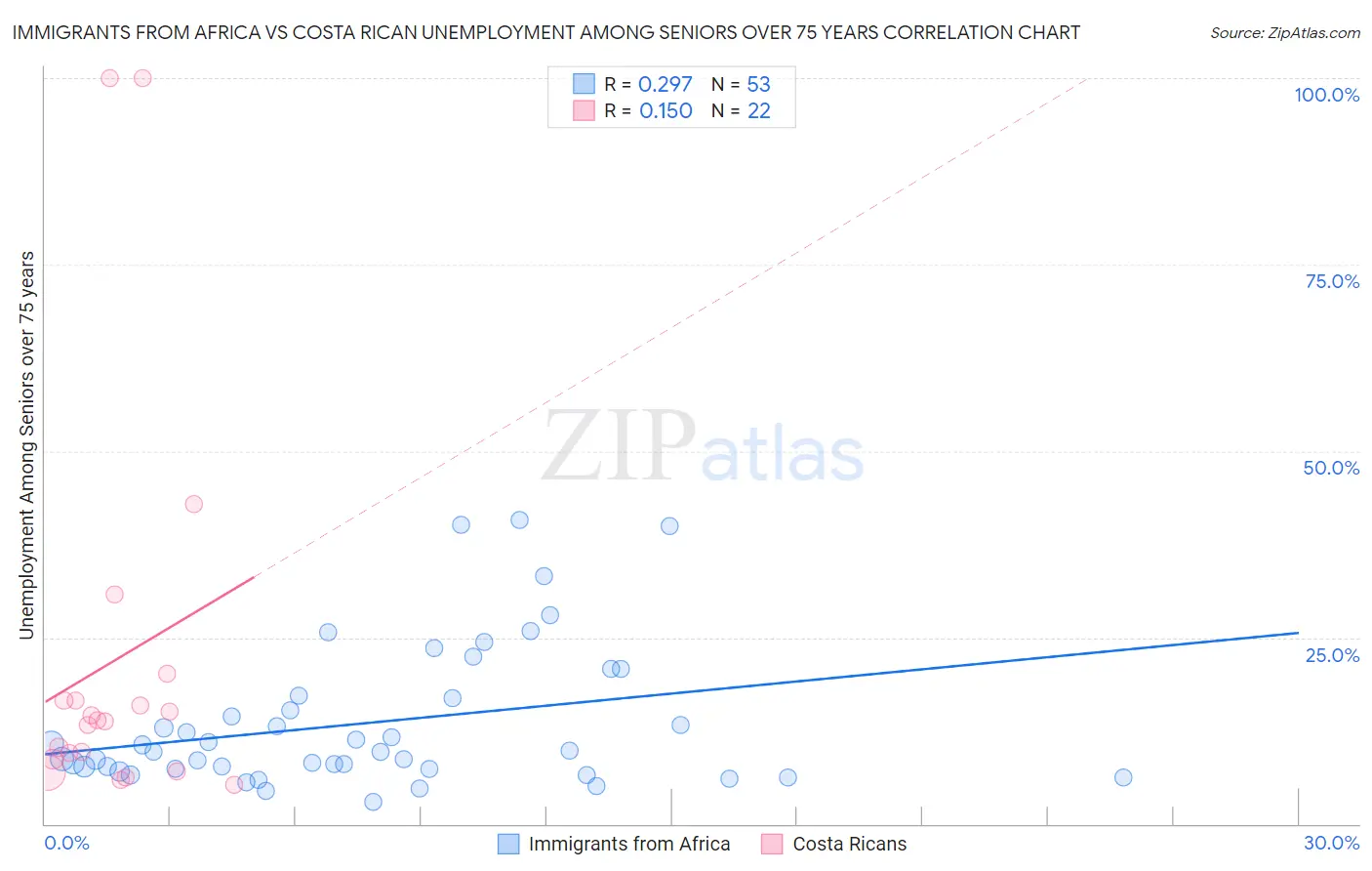 Immigrants from Africa vs Costa Rican Unemployment Among Seniors over 75 years