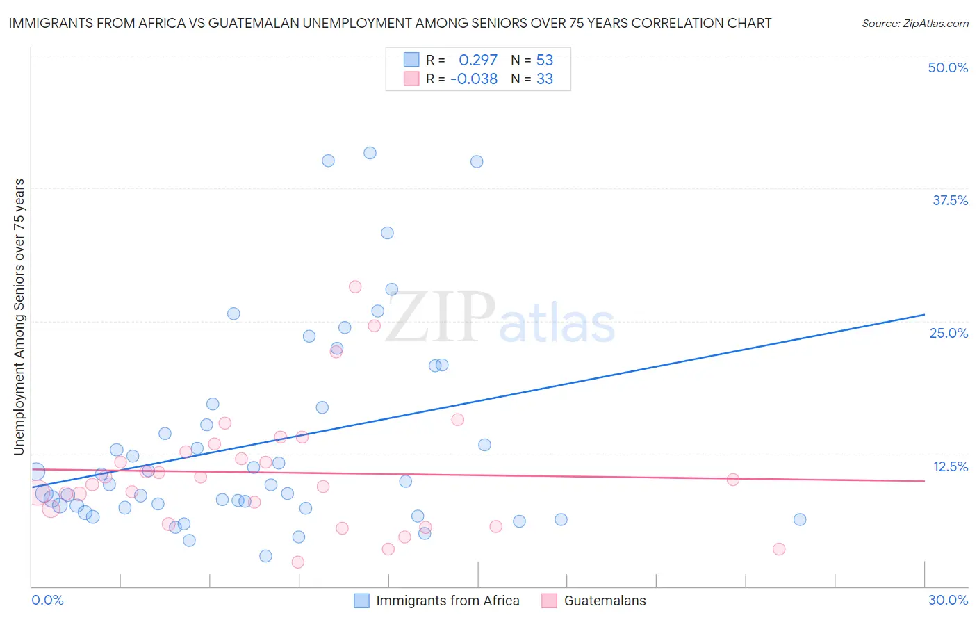 Immigrants from Africa vs Guatemalan Unemployment Among Seniors over 75 years