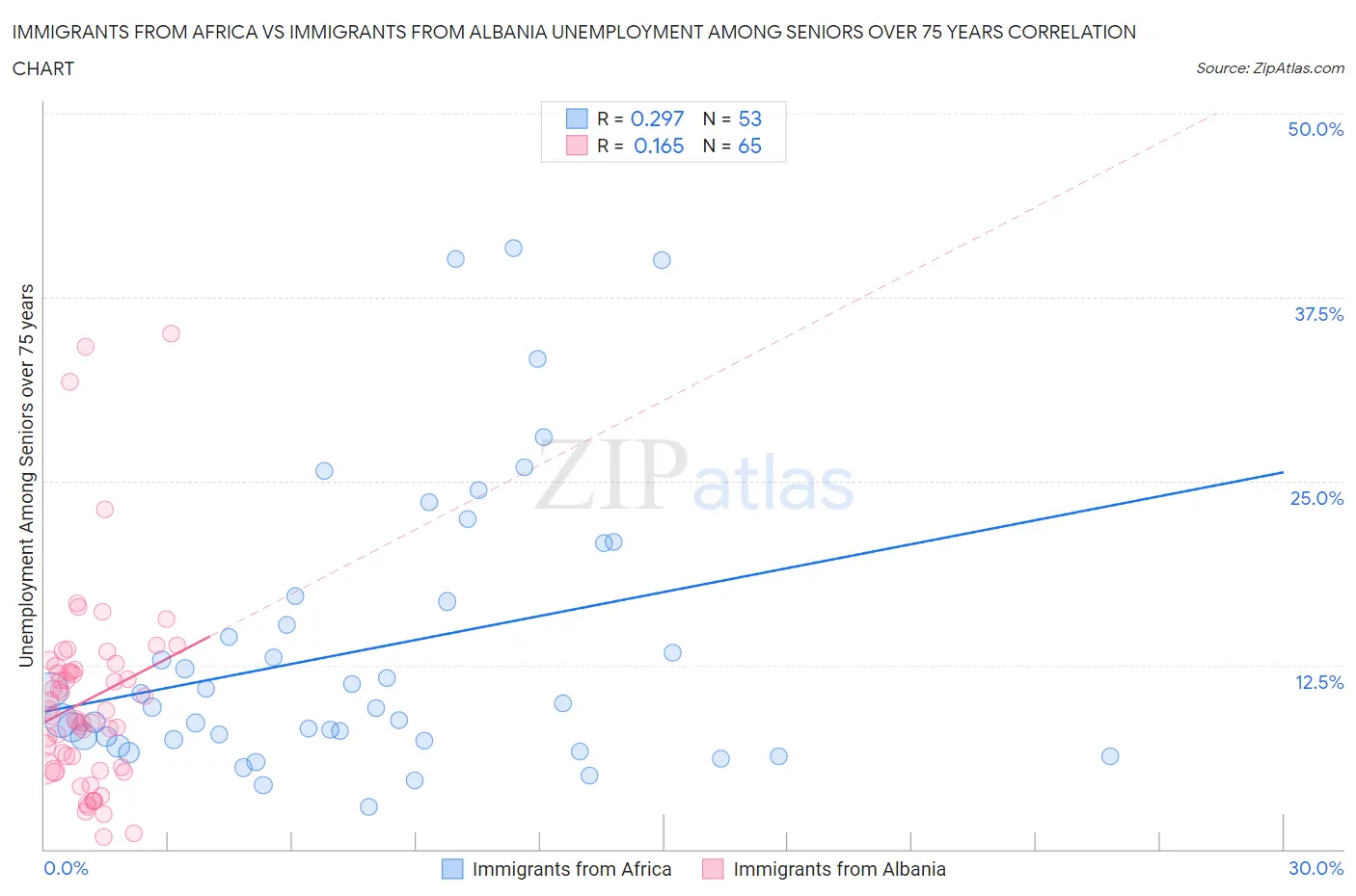 Immigrants from Africa vs Immigrants from Albania Unemployment Among Seniors over 75 years