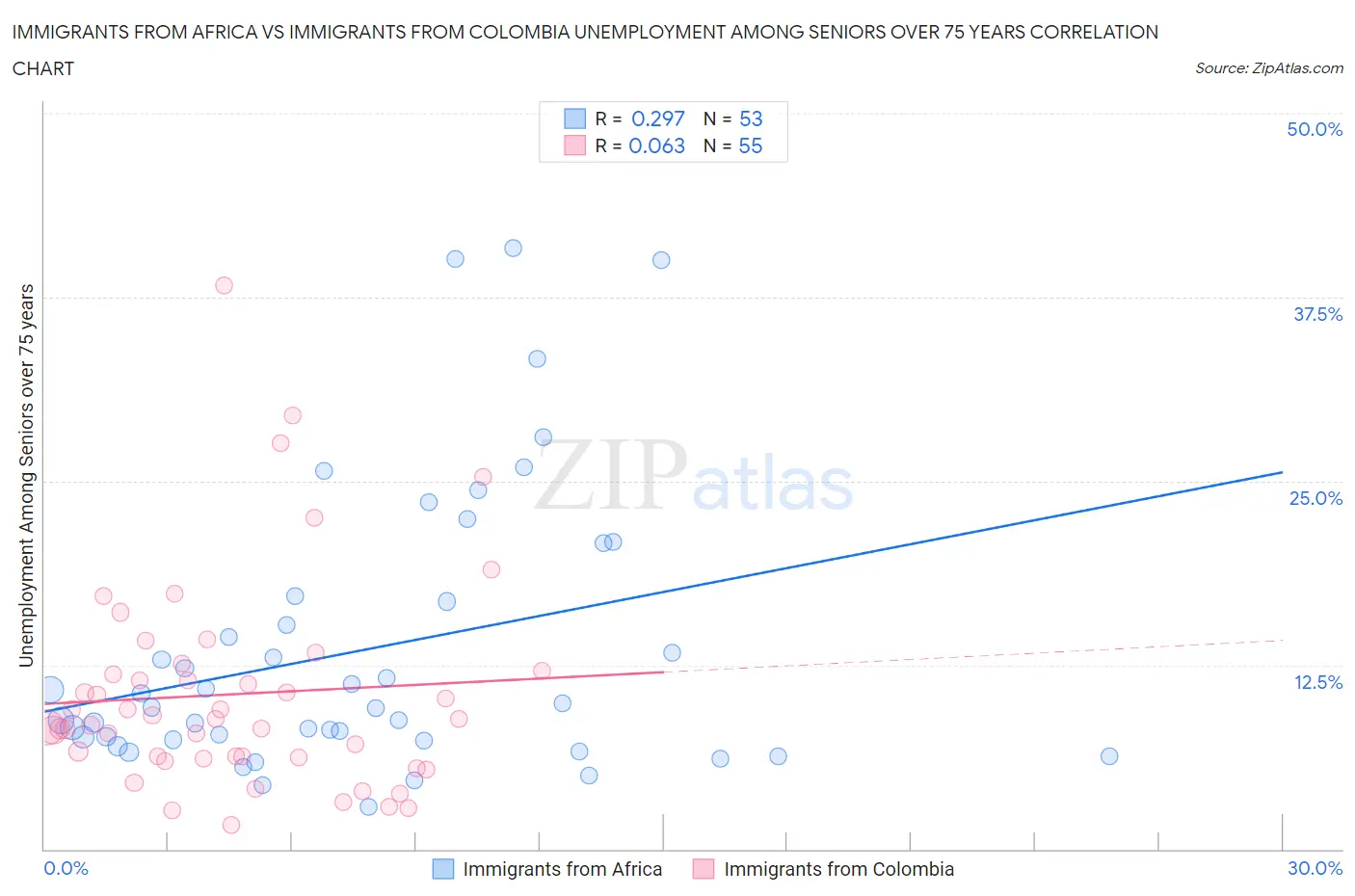 Immigrants from Africa vs Immigrants from Colombia Unemployment Among Seniors over 75 years