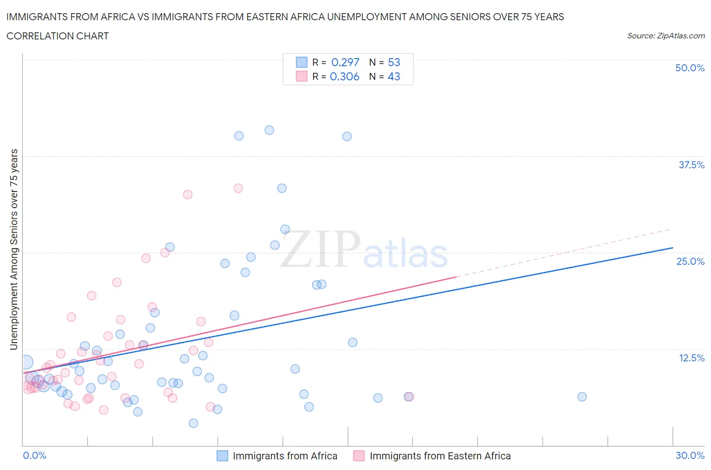 Immigrants from Africa vs Immigrants from Eastern Africa Unemployment Among Seniors over 75 years