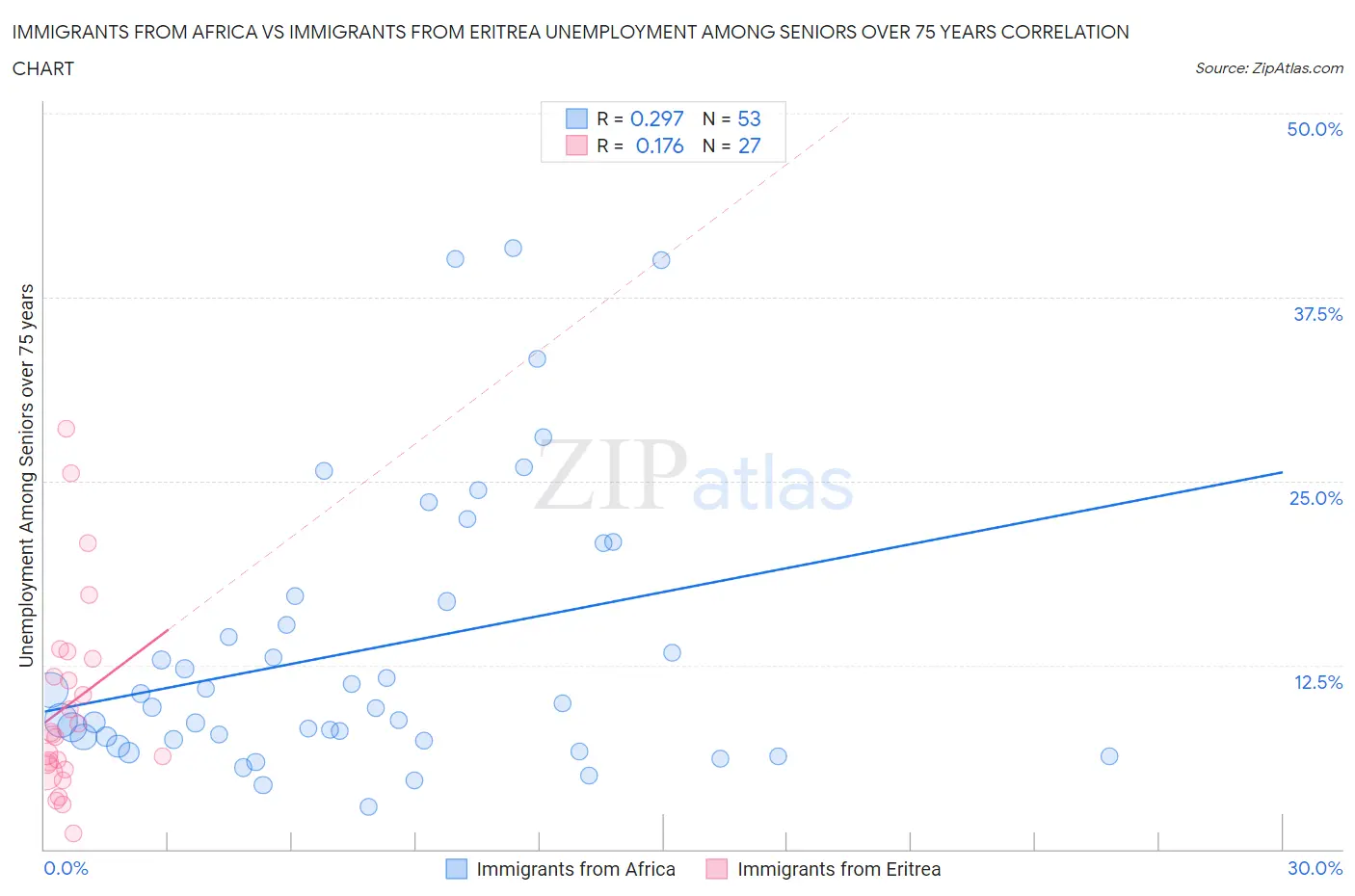 Immigrants from Africa vs Immigrants from Eritrea Unemployment Among Seniors over 75 years