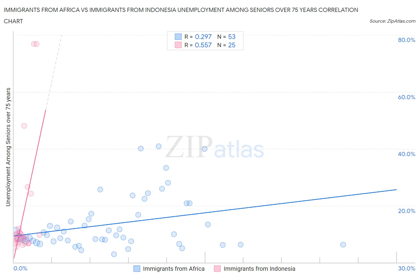 Immigrants from Africa vs Immigrants from Indonesia Unemployment Among Seniors over 75 years