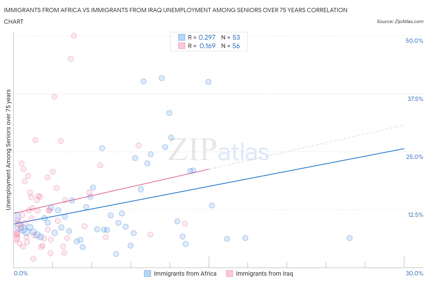 Immigrants from Africa vs Immigrants from Iraq Unemployment Among Seniors over 75 years