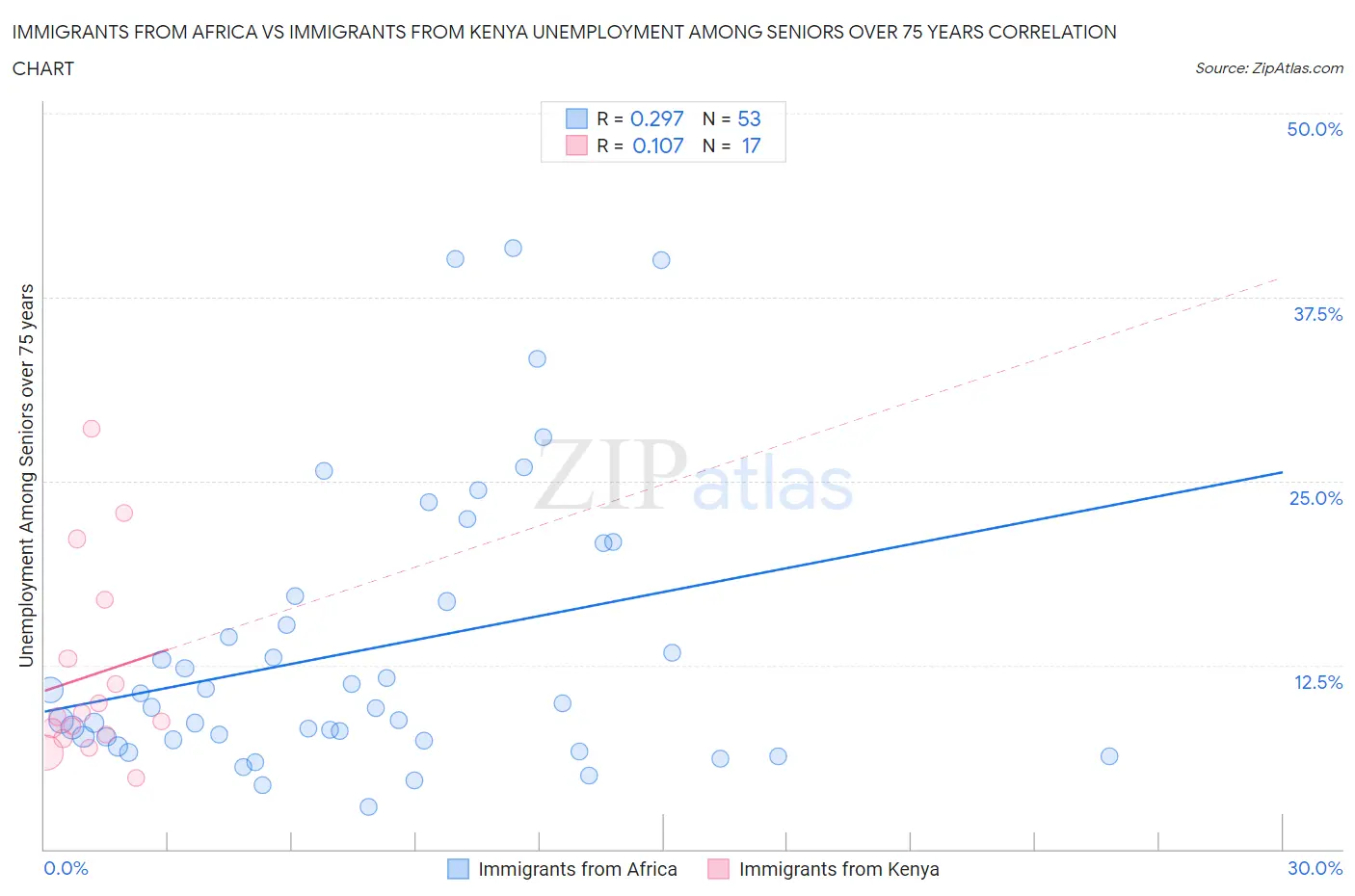 Immigrants from Africa vs Immigrants from Kenya Unemployment Among Seniors over 75 years