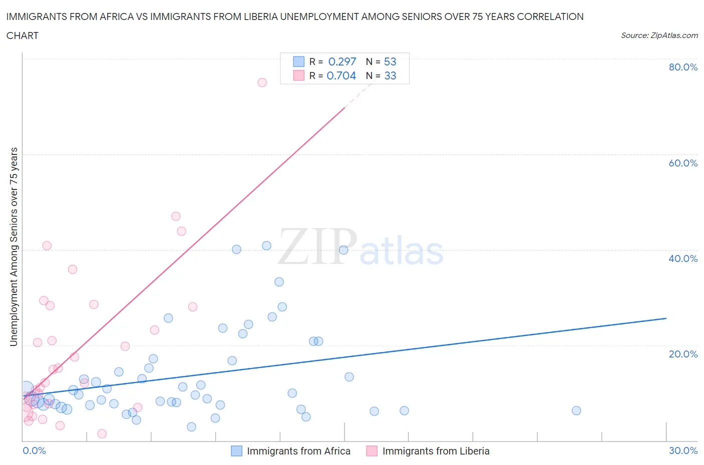 Immigrants from Africa vs Immigrants from Liberia Unemployment Among Seniors over 75 years