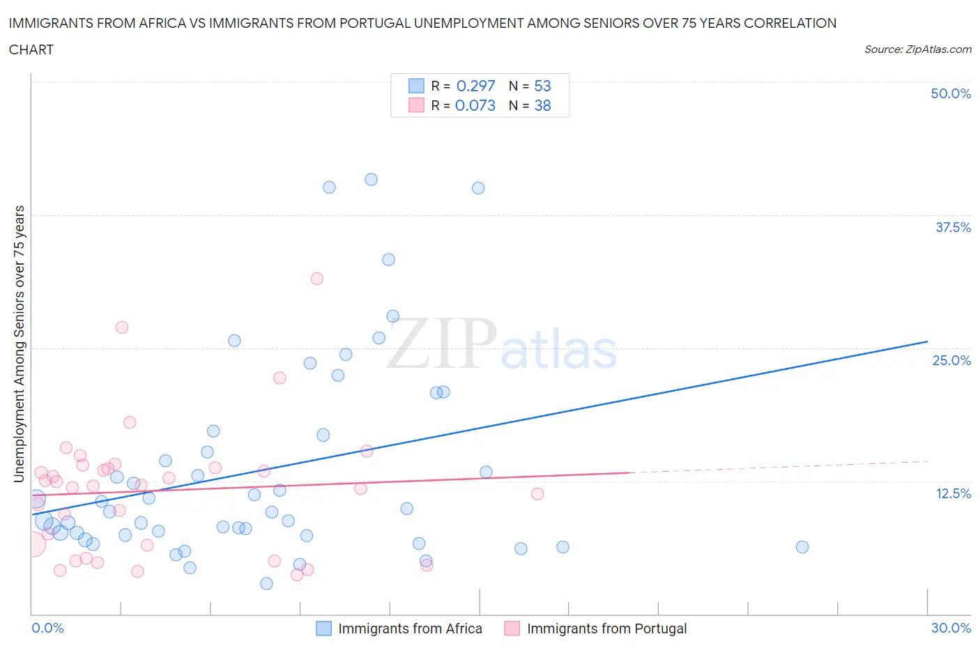 Immigrants from Africa vs Immigrants from Portugal Unemployment Among Seniors over 75 years