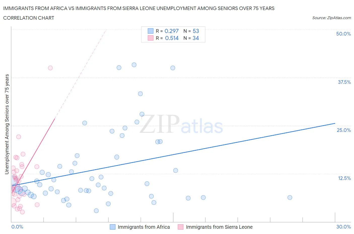 Immigrants from Africa vs Immigrants from Sierra Leone Unemployment Among Seniors over 75 years