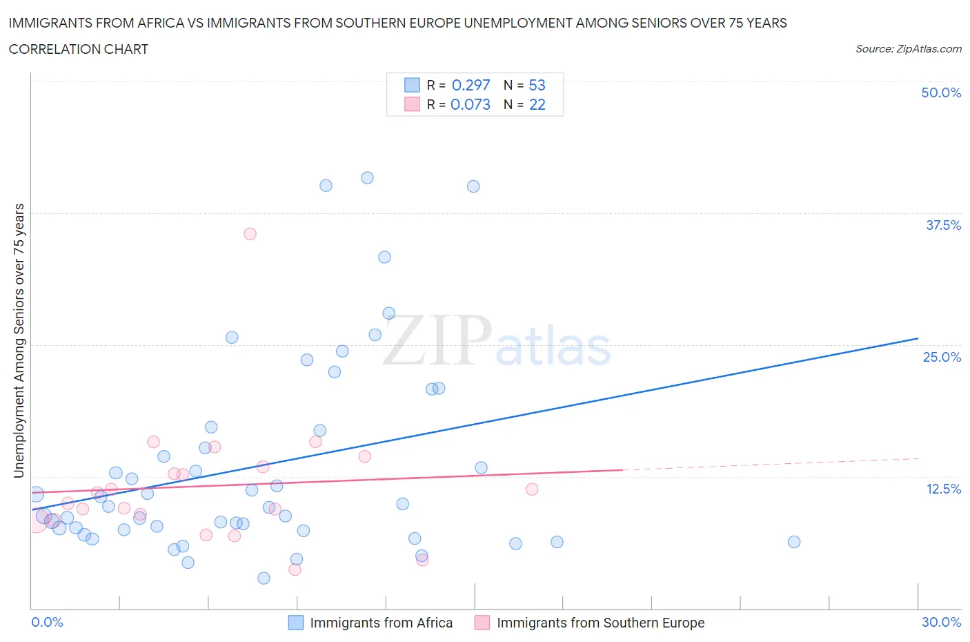 Immigrants from Africa vs Immigrants from Southern Europe Unemployment Among Seniors over 75 years