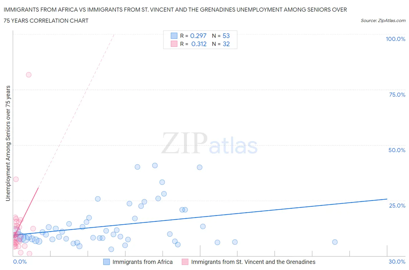 Immigrants from Africa vs Immigrants from St. Vincent and the Grenadines Unemployment Among Seniors over 75 years