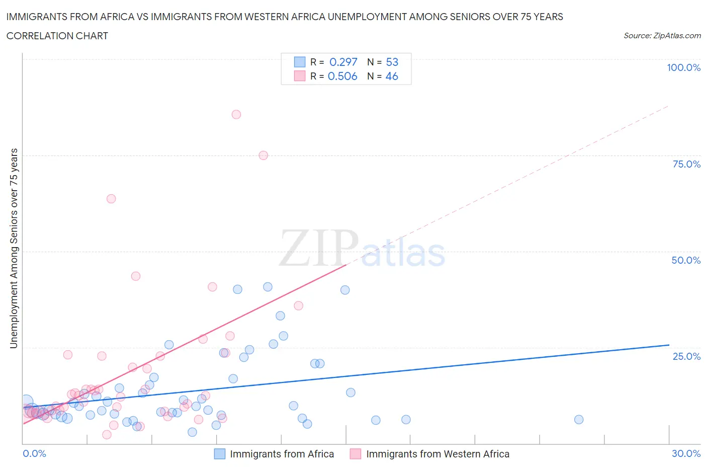 Immigrants from Africa vs Immigrants from Western Africa Unemployment Among Seniors over 75 years