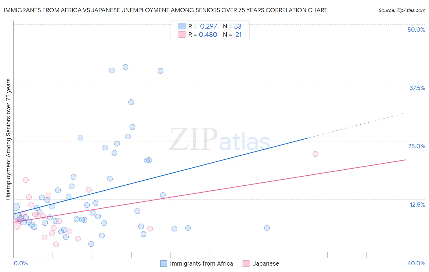 Immigrants from Africa vs Japanese Unemployment Among Seniors over 75 years