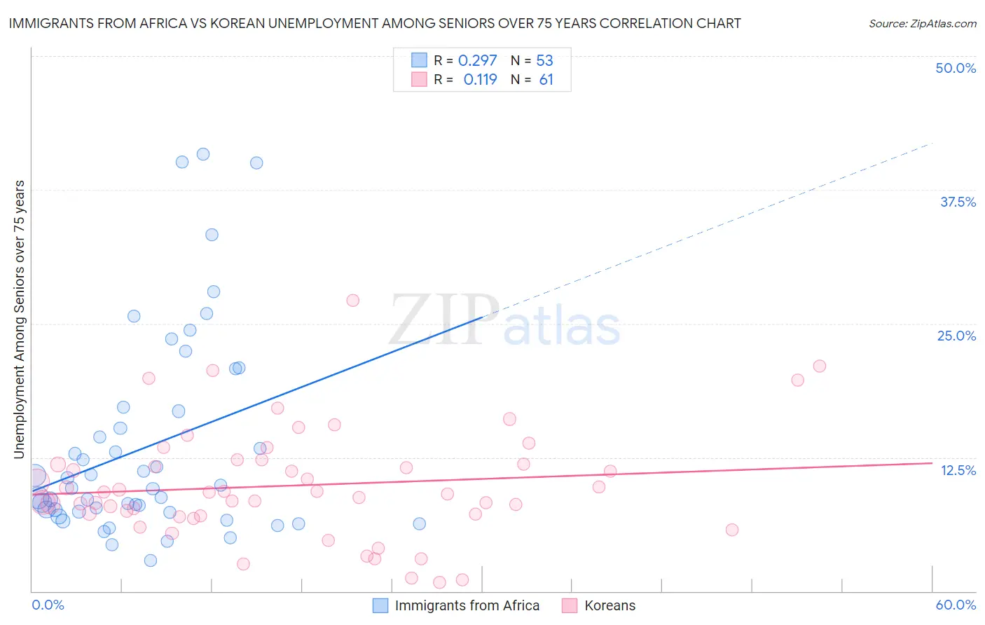 Immigrants from Africa vs Korean Unemployment Among Seniors over 75 years