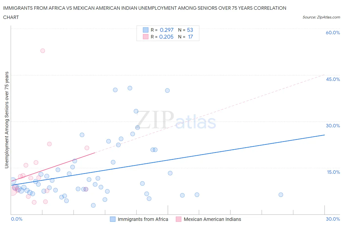 Immigrants from Africa vs Mexican American Indian Unemployment Among Seniors over 75 years