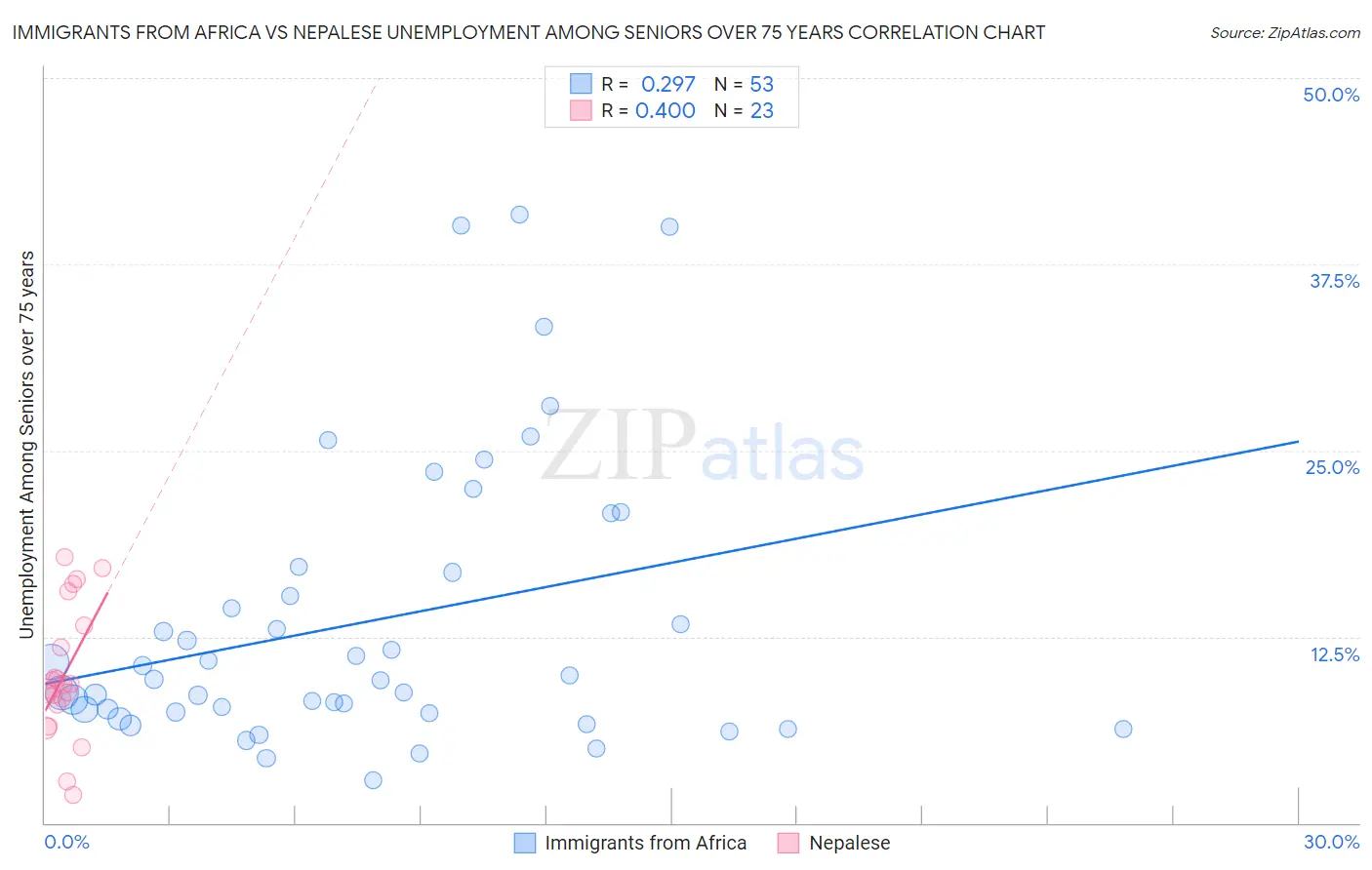 Immigrants from Africa vs Nepalese Unemployment Among Seniors over 75 years