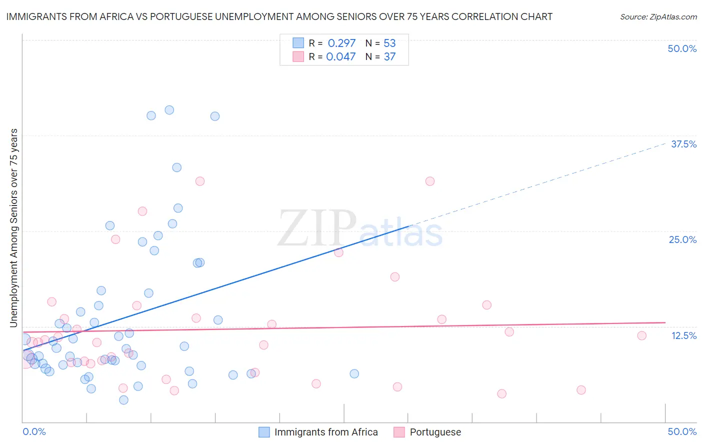 Immigrants from Africa vs Portuguese Unemployment Among Seniors over 75 years