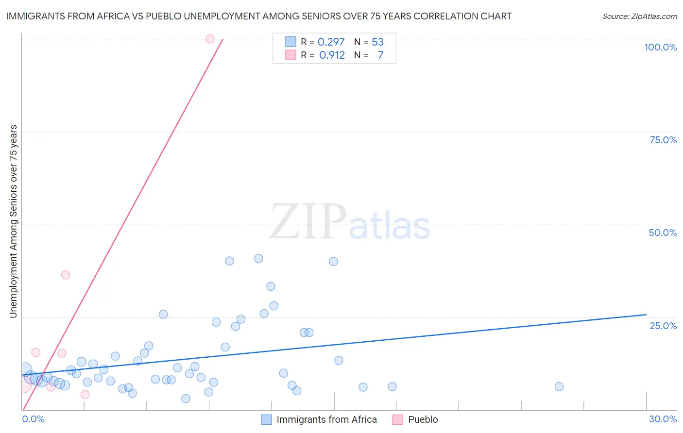 Immigrants from Africa vs Pueblo Unemployment Among Seniors over 75 years