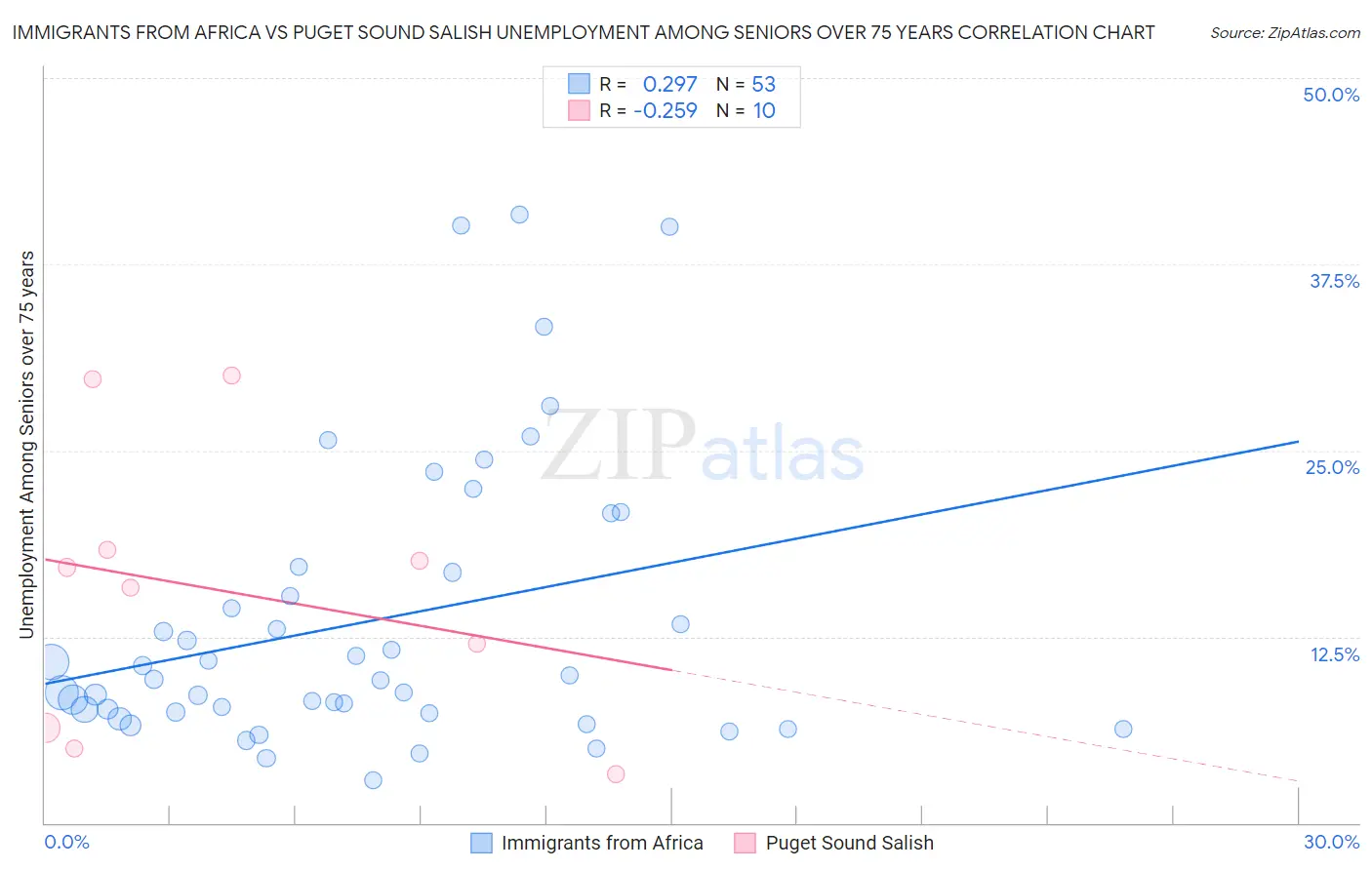 Immigrants from Africa vs Puget Sound Salish Unemployment Among Seniors over 75 years