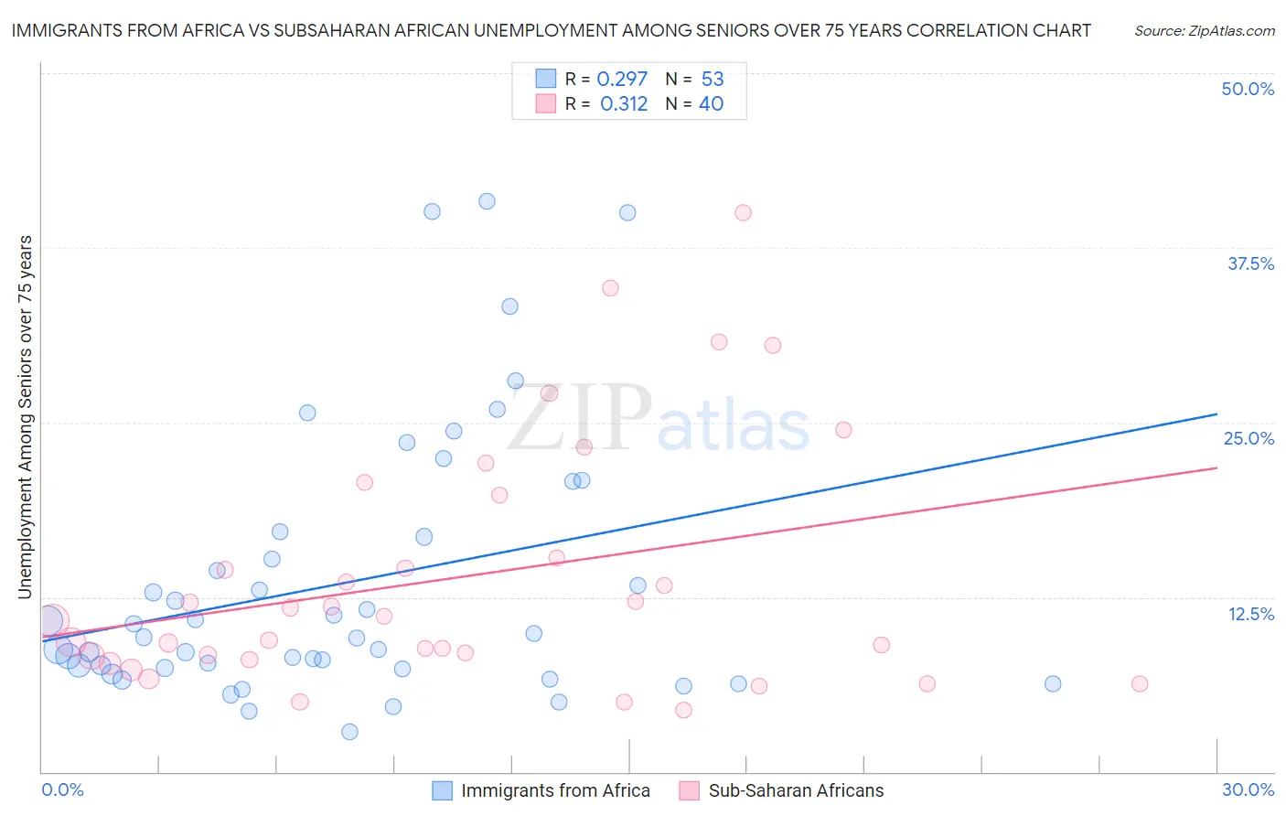 Immigrants from Africa vs Subsaharan African Unemployment Among Seniors over 75 years