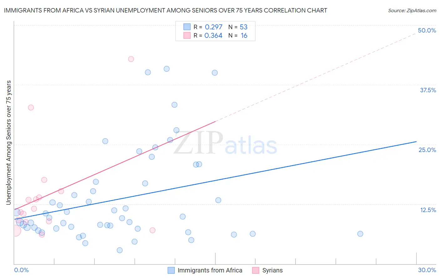 Immigrants from Africa vs Syrian Unemployment Among Seniors over 75 years