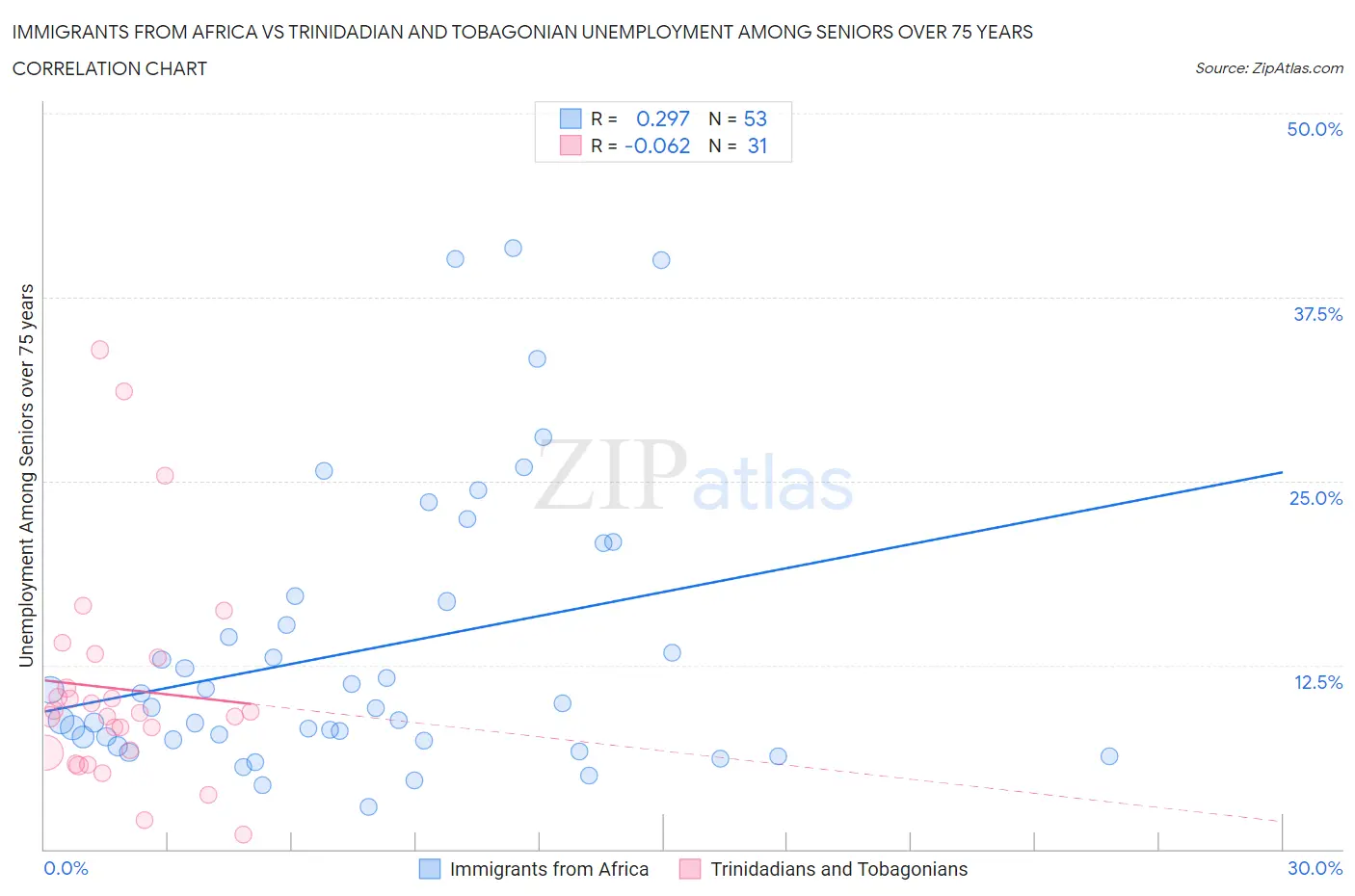 Immigrants from Africa vs Trinidadian and Tobagonian Unemployment Among Seniors over 75 years