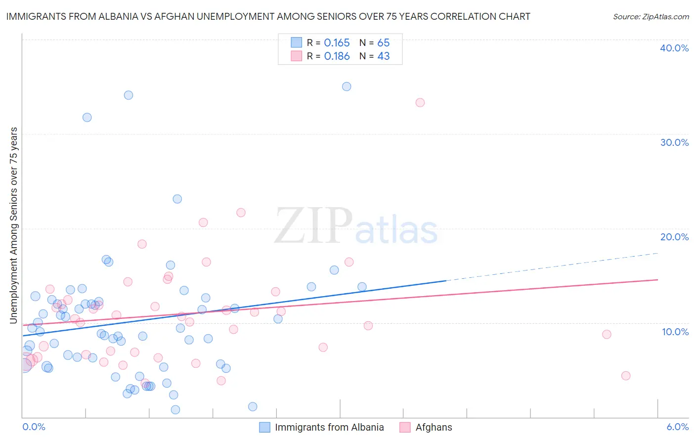 Immigrants from Albania vs Afghan Unemployment Among Seniors over 75 years