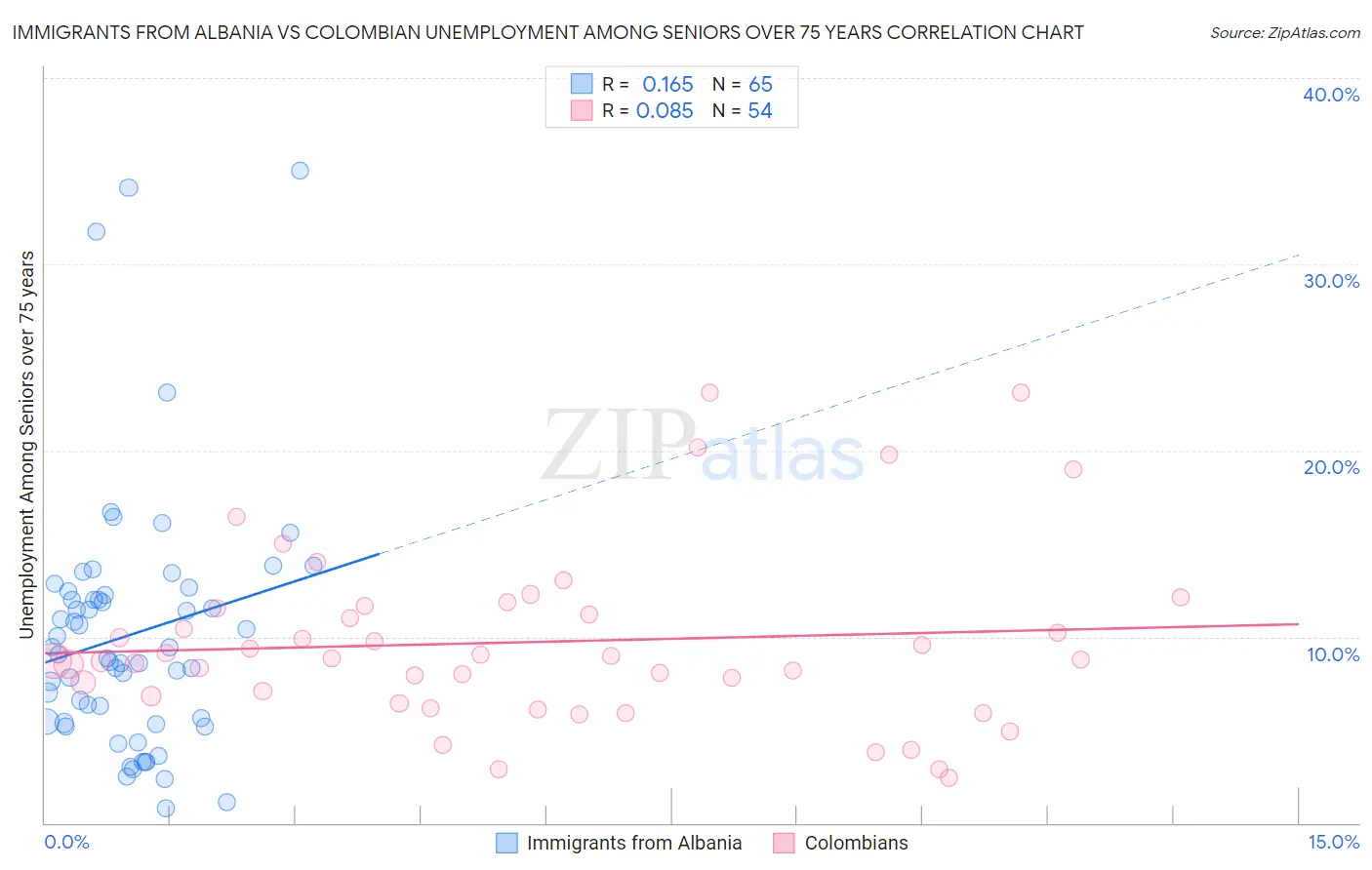 Immigrants from Albania vs Colombian Unemployment Among Seniors over 75 years
