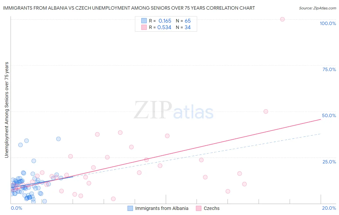 Immigrants from Albania vs Czech Unemployment Among Seniors over 75 years