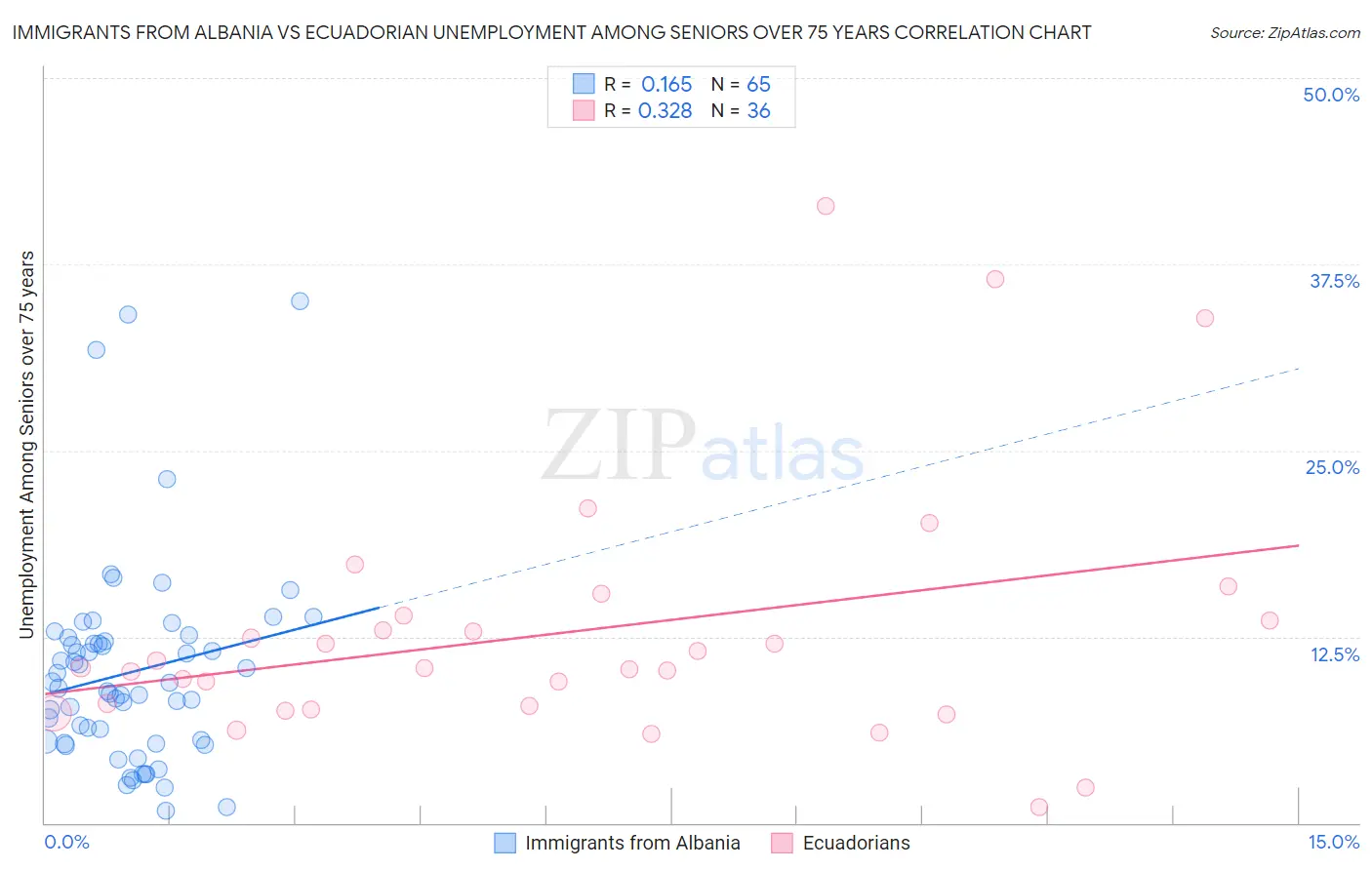 Immigrants from Albania vs Ecuadorian Unemployment Among Seniors over 75 years