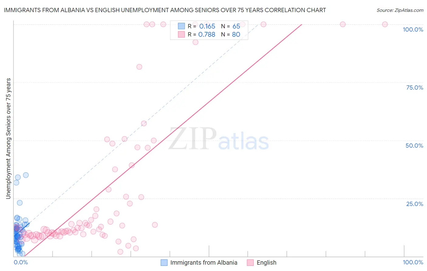 Immigrants from Albania vs English Unemployment Among Seniors over 75 years