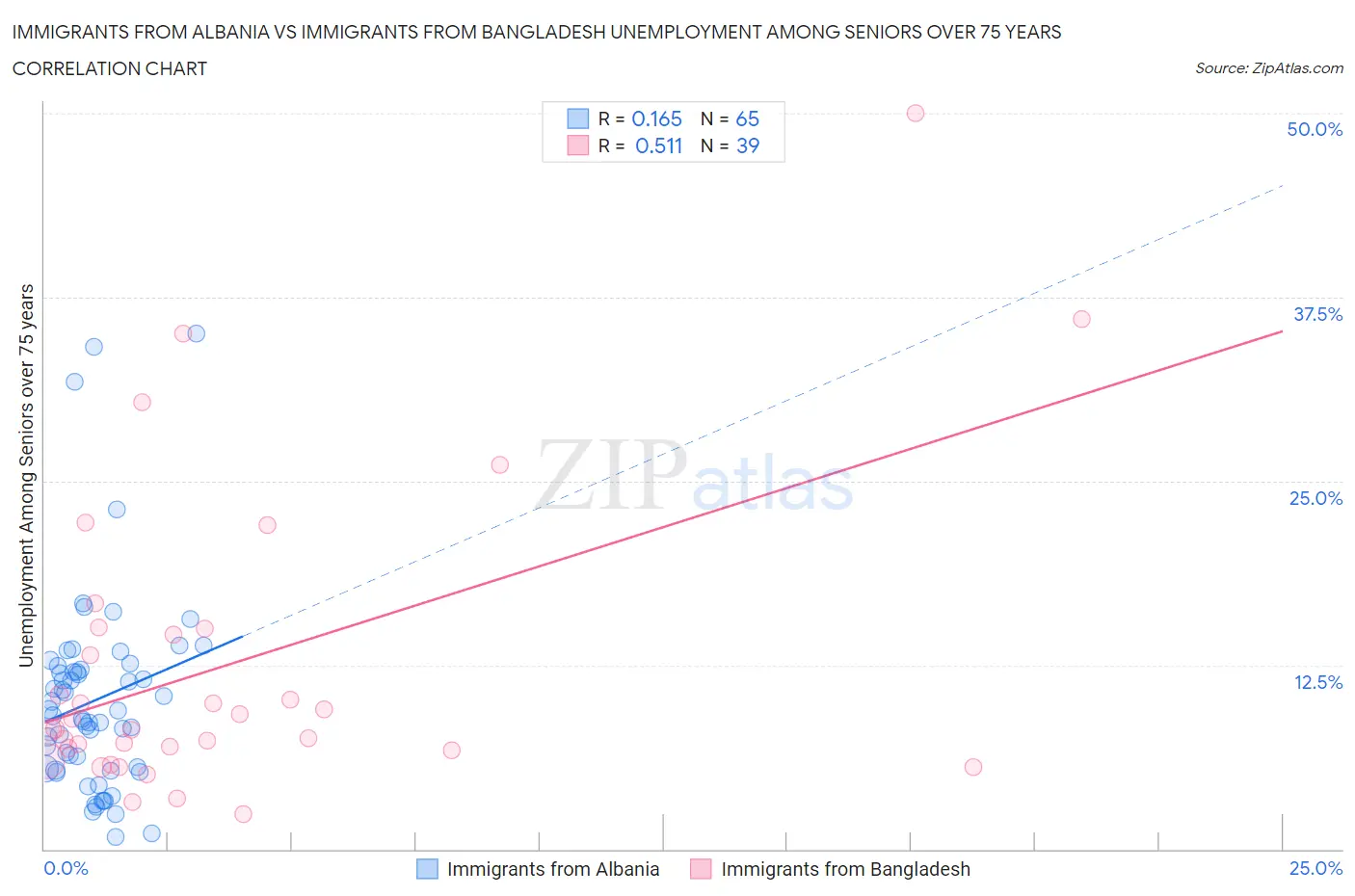 Immigrants from Albania vs Immigrants from Bangladesh Unemployment Among Seniors over 75 years