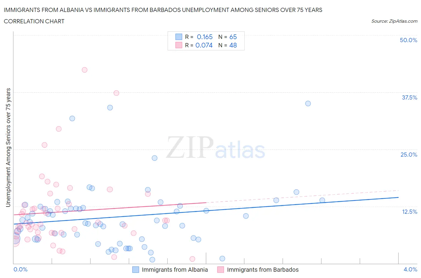 Immigrants from Albania vs Immigrants from Barbados Unemployment Among Seniors over 75 years