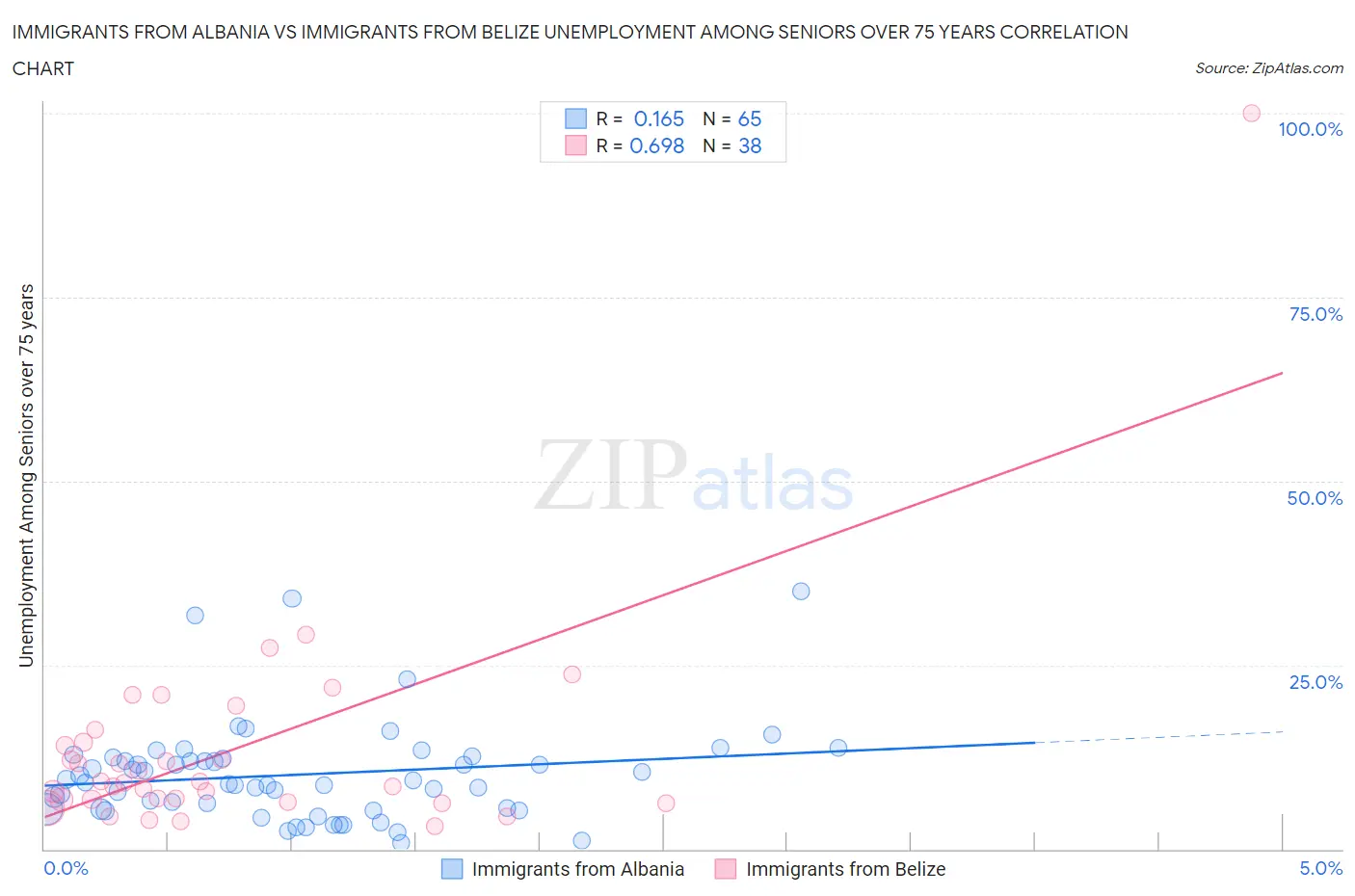 Immigrants from Albania vs Immigrants from Belize Unemployment Among Seniors over 75 years